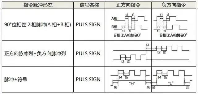 伺服電機如何選擇脈沖、模擬量、通訊三種控制方式? 伺服電機如何選擇脈沖、模擬量、通訊三種控制方式?