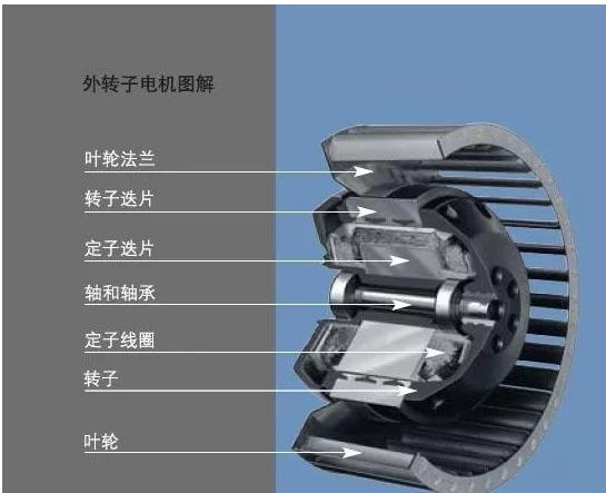 外轉子電機和內轉子電機的優缺點 外轉子電機和內轉子電機的優缺點