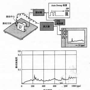 步進電機怎么樣測量噪音和振動 步進電機怎么樣測量噪音和振動